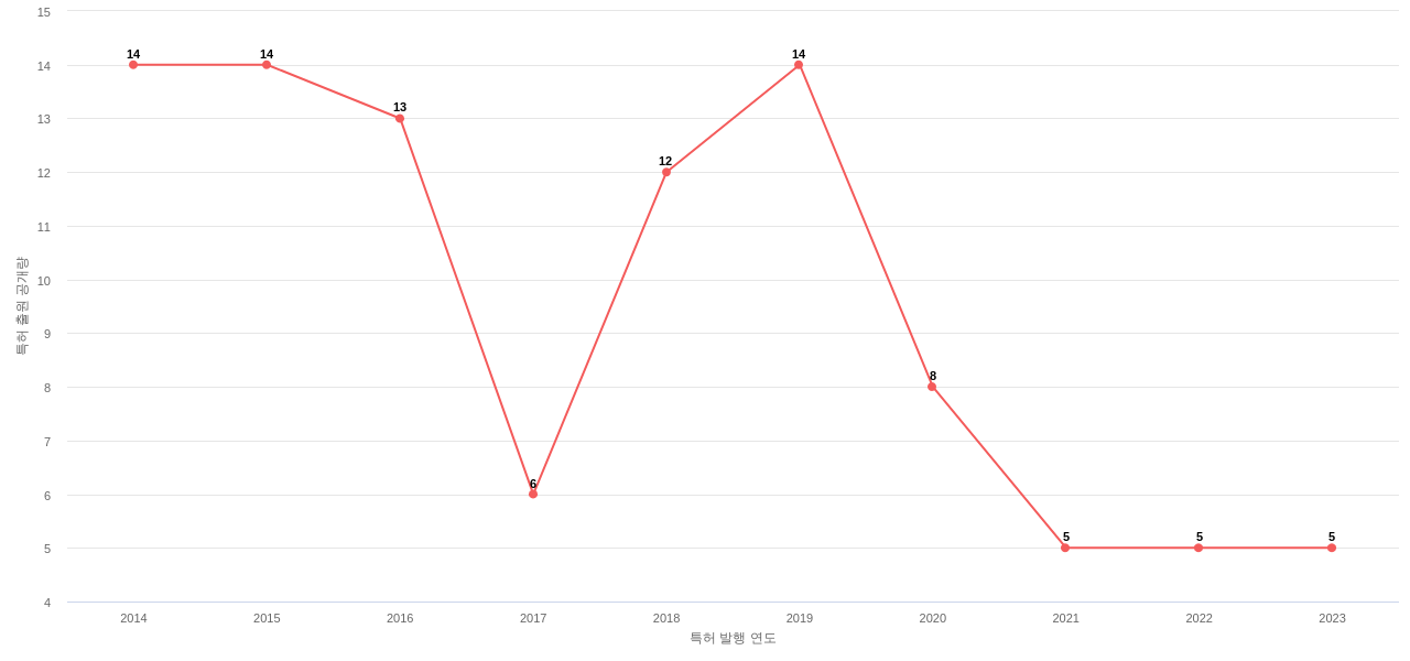 CTS 보유 US 특허에 대한 출원공개 동향 데이터 기준일 20240101 그림