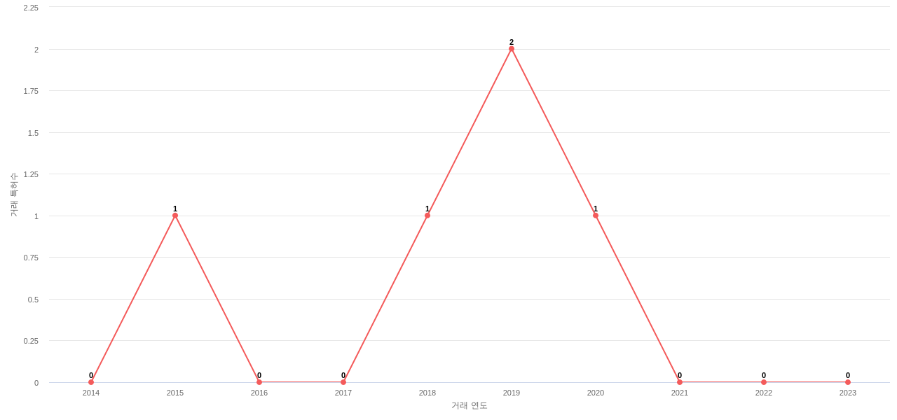 CTS의 US 특허 매입 동향 데이터 기준일 20240101 그림