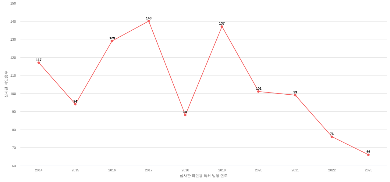 CTS의 보유 US 특허가 받은 심사관 피인용수를 동향 데이터 기준일 20240101 그림