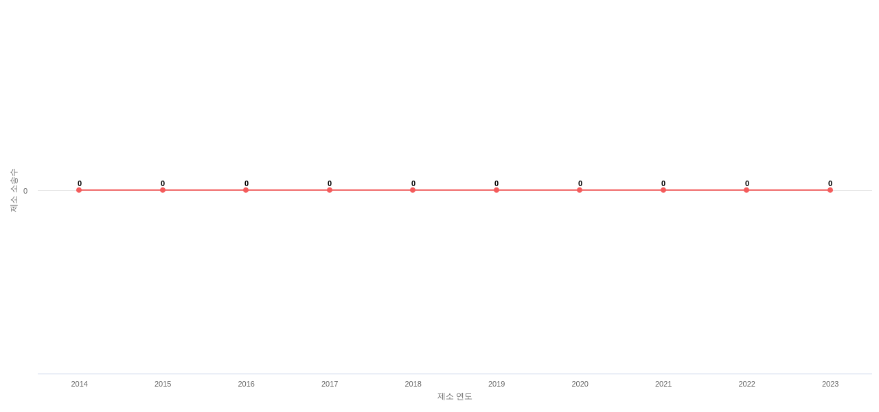 US에서 CTS의 제소 소송 동향 데이터 기준일 20240101 그림