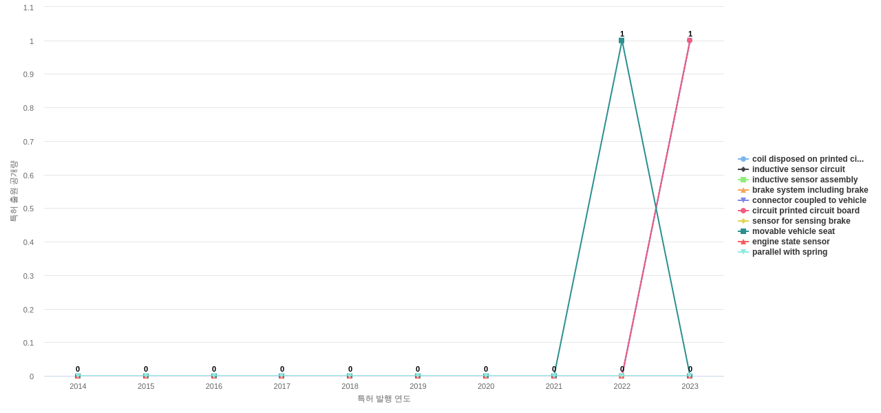 CTS  보유 US 특허에서의 제품부품 관련 신규 등장 키워드 동향 데이터 기준일 20240101 그림