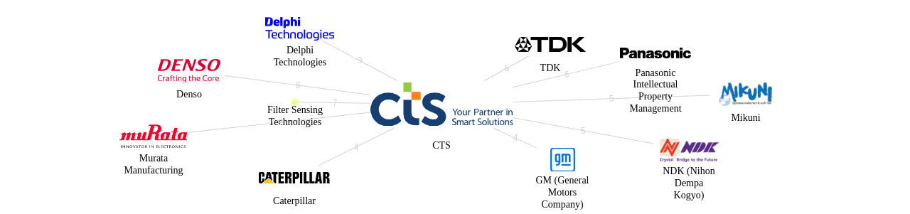 CTS 보유 US 특허를 거절시키는데 사용된 선행 특허 보유 기업 네트워크 데이터 기준일 20240101 그림