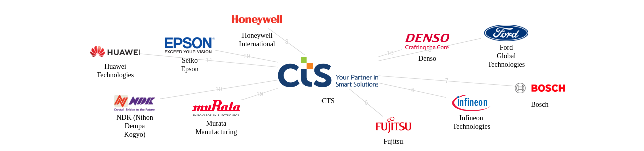 CTS 보유 US 특허가 거절시키는데 사용된 후행 특허 보유 기업 네트워크 데이터 기준일 20240101 그림
