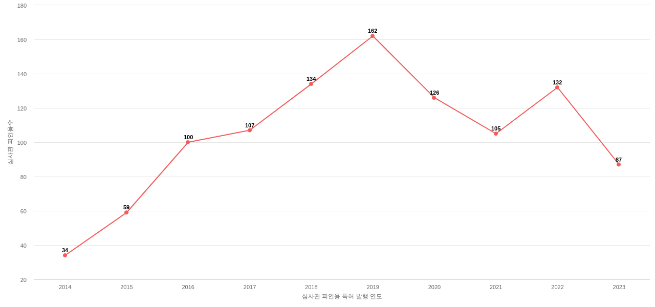 British American Tobacco BAT의 보유 US 특허가 받은 심사관 피인용수를 동향 데이터 기준일 20240101 그림
