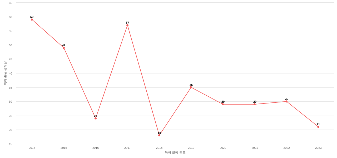 British American Tobacco BAT 보유 US 특허에 대한 출원공개 동향 데이터 기준일 20240101 그림
