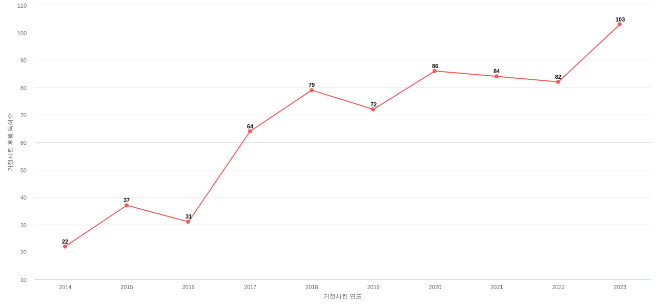 British American Tobacco BAT의 보유 US 특허가 사용되어 거절시킨 후행 특허수 동향 데이터 기준일 20240101 그림