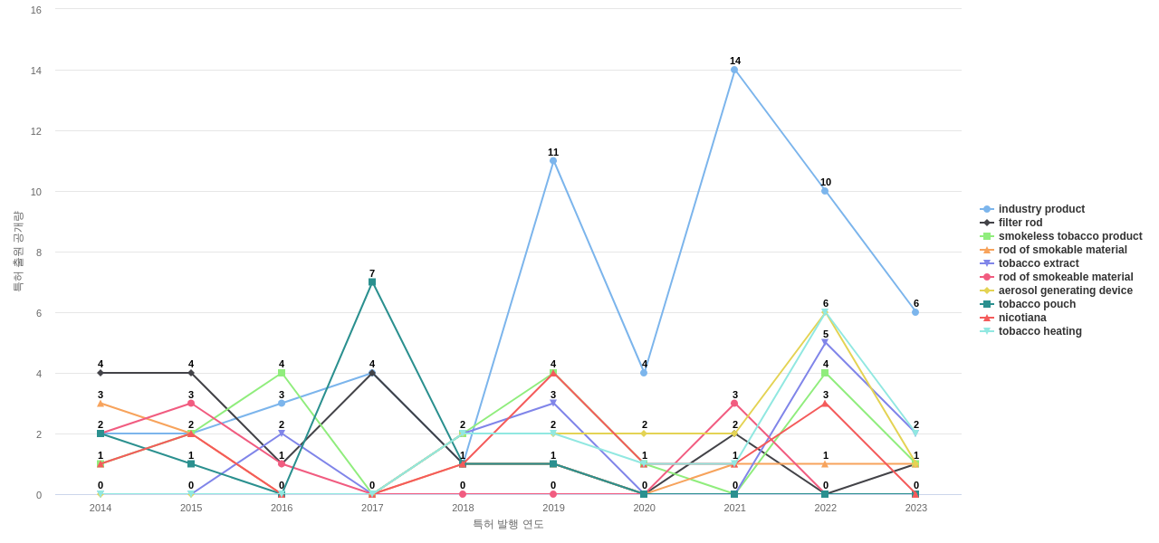 British American Tobacco BAT  보유 US 특허에서의 제품부품 관련 특화성 높은 키워드 동향 데이터 기준일 20240101 그림