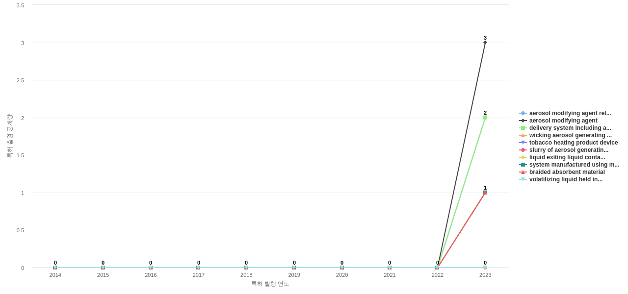 British American Tobacco BAT  보유 US 특허에서의 신규 등장 키워드 동향 데이터 기준일 20240101 그림