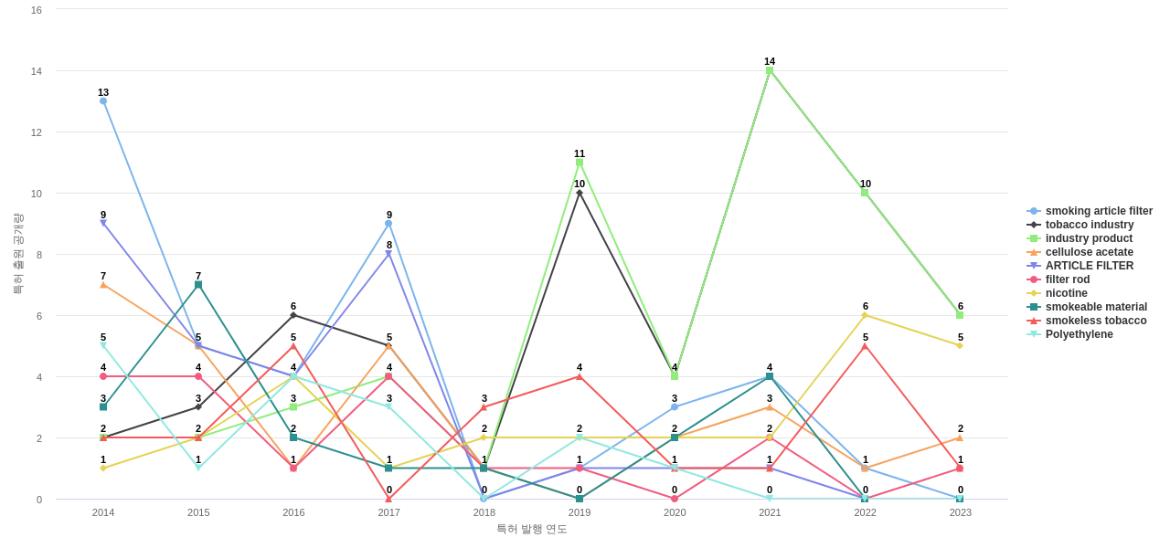 British American Tobacco BAT  보유 US 특허에서의 특화성 높은 키워드 동향 데이터 기준일 20240101 그림