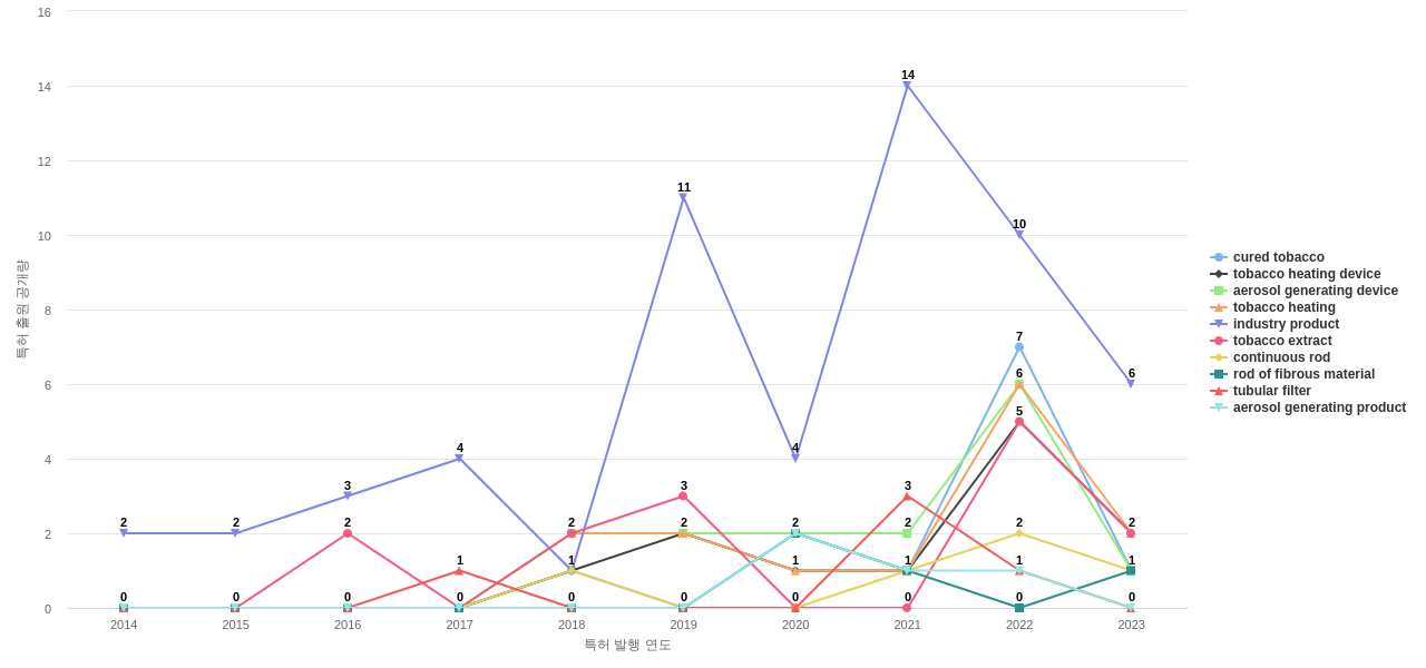 British American Tobacco BAT  보유 US 특허에서의 제품부품 관련 급성장 키워드 동향 데이터 기준일 20240101 그림
