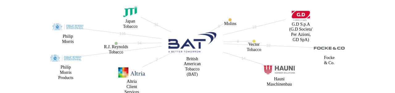 British American Tobacco BAT 보유 US 특허를 거절시키는데 사용된 선행 특허 보유 기업 네트워크 데이터 기준일 20240101 그림