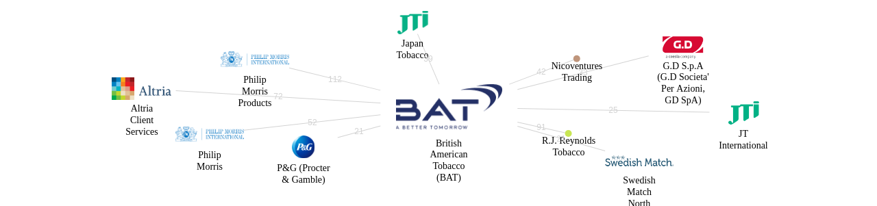 British American Tobacco BAT 보유 US 특허를 피인용forward citation하는 후행 특허 보유 기업 네트워크 데이터 기준일 20240101 그림