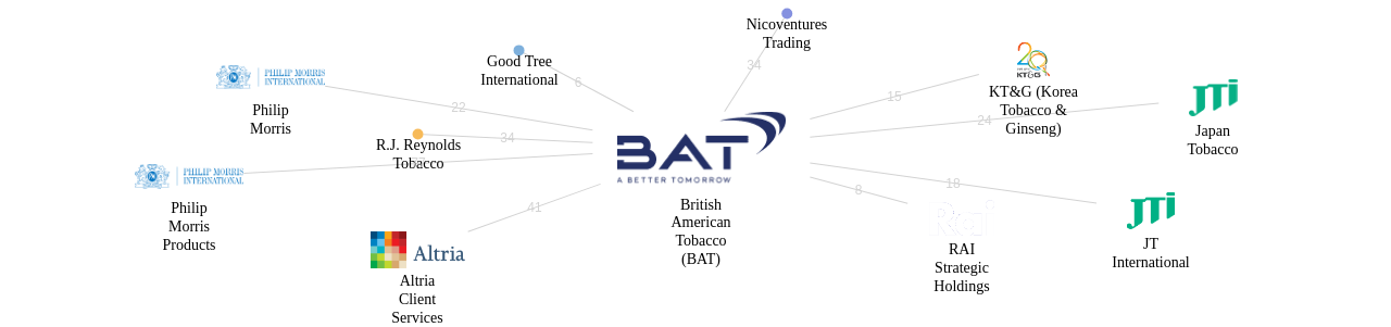 British American Tobacco BAT 보유 US 특허가 거절시키는데 사용된 후행 특허 보유 기업 네트워크 데이터 기준일 20240101 그림
