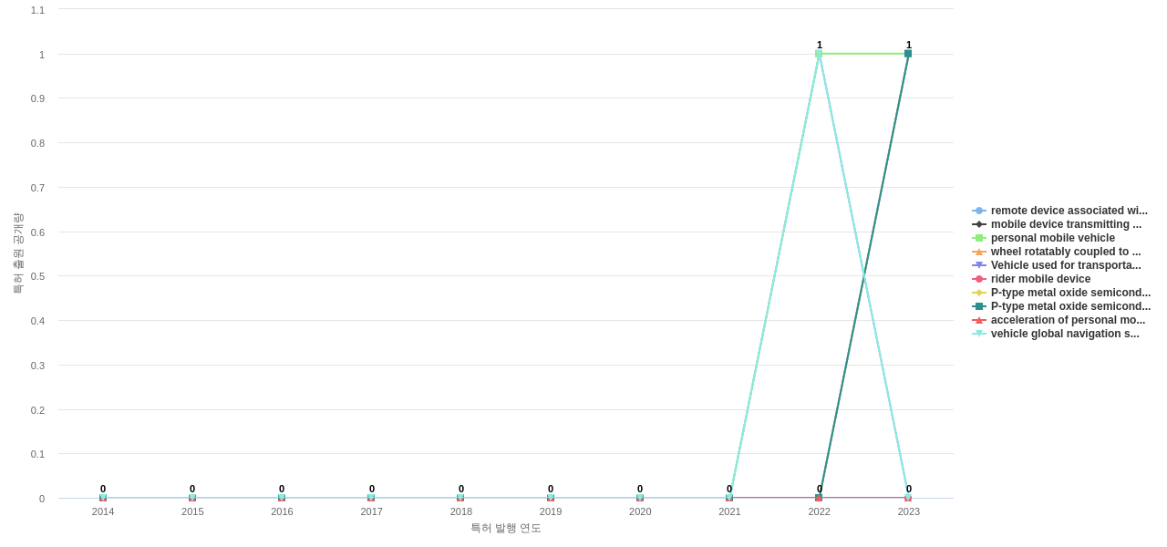 Lyft  보유 US 특허에서의 제품부품 관련 신규 등장 키워드 동향 데이터 기준일 20240101 그림