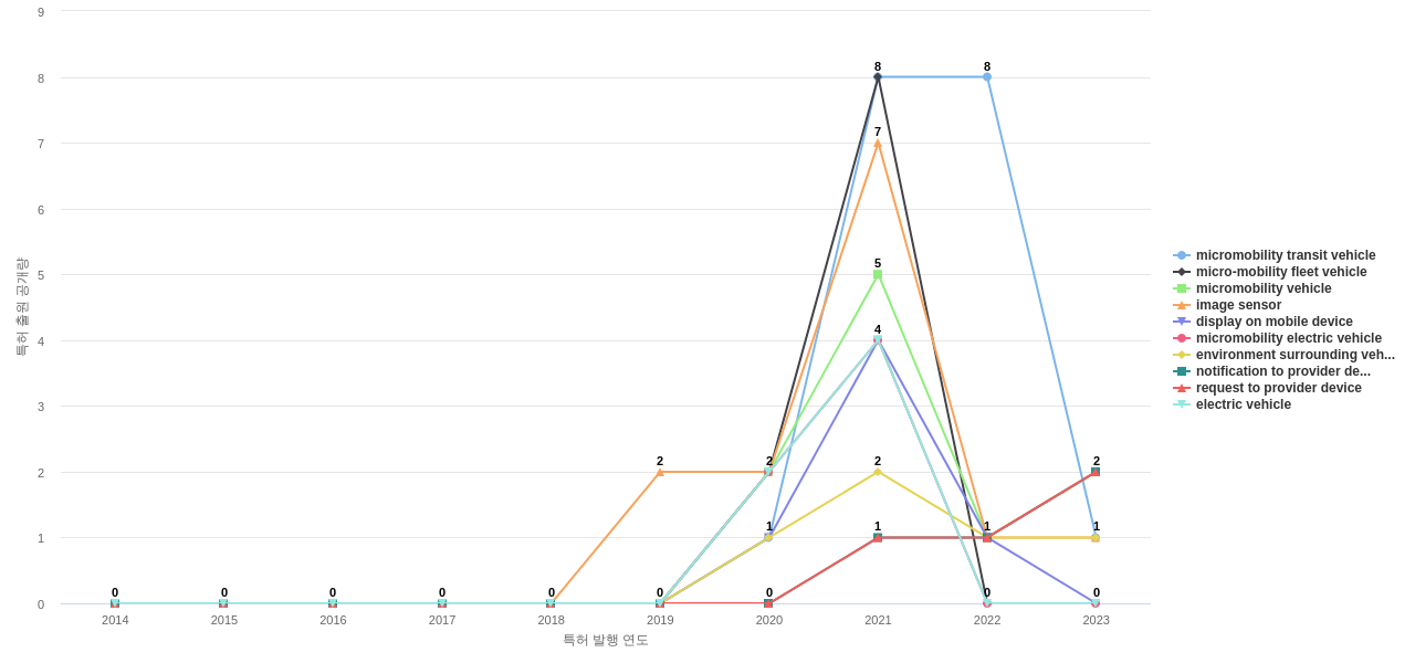 Lyft  보유 US 특허에서의 제품부품 관련 급성장 키워드 동향 데이터 기준일 20240101 그림