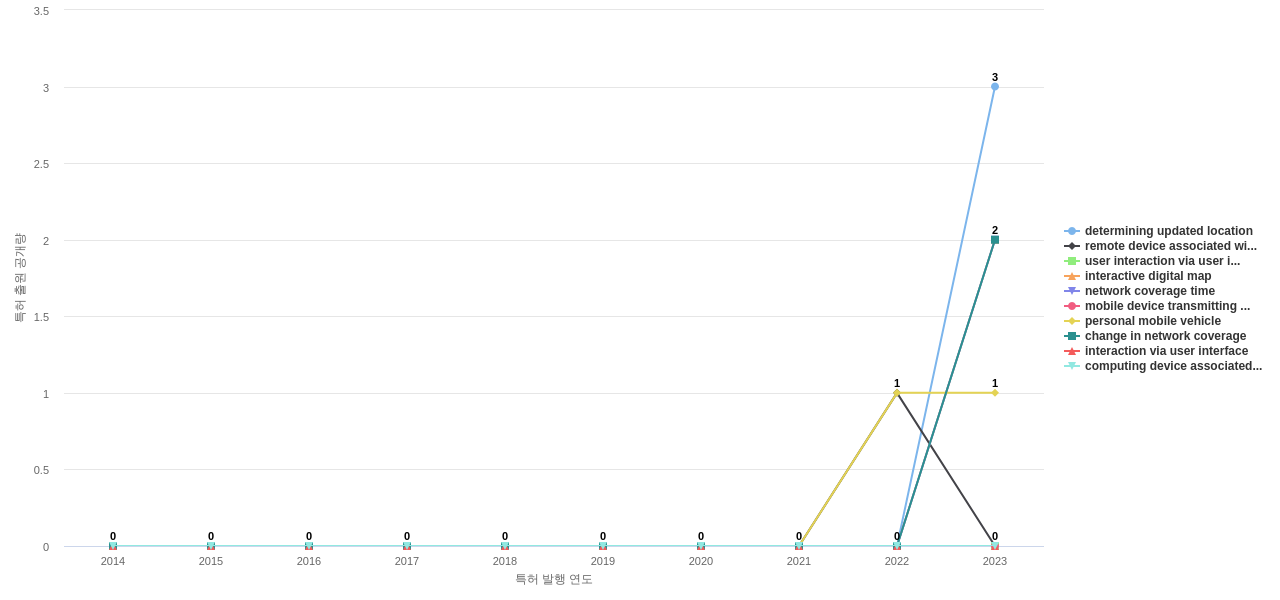 Lyft  보유 US 특허에서의 신규 등장 키워드 동향 데이터 기준일 20240101 그림