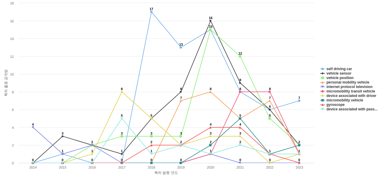 Lyft  보유 US 특허에서의 제품부품 관련 특화성 높은 키워드 동향 데이터 기준일 20240101 그림