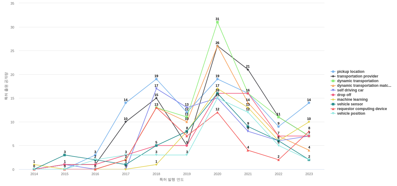 Lyft  보유 US 특허에서의 특화성 높은 키워드 동향 데이터 기준일 20240101 그림