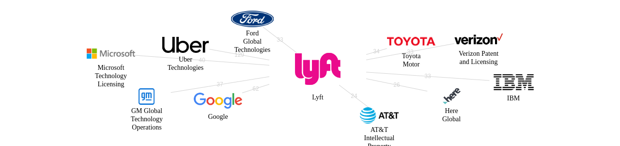 Lyft 보유 US 특허를 거절시키는데 사용된 선행 특허 보유 기업 네트워크 데이터 기준일 20240101 그림