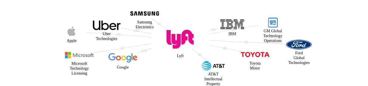 Lyft 보유 US 특허가 인용reference하는 선행 특허 보유 기업 네트워크 데이터 기준일 20240101 그림