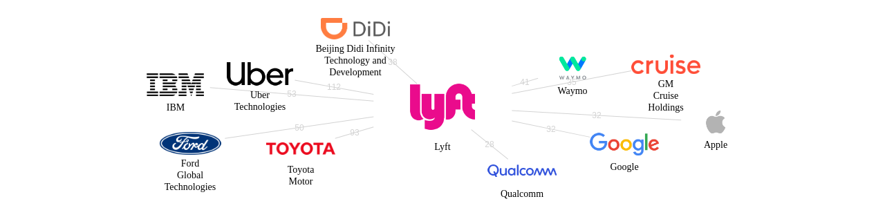 Lyft 보유 US 특허를 피인용forward citation하는 후행 특허 보유 기업 네트워크 데이터 기준일 20240101 그림