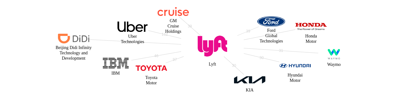 Lyft 보유 US 특허가 거절시키는데 사용된 후행 특허 보유 기업 네트워크 데이터 기준일 20240101 그림