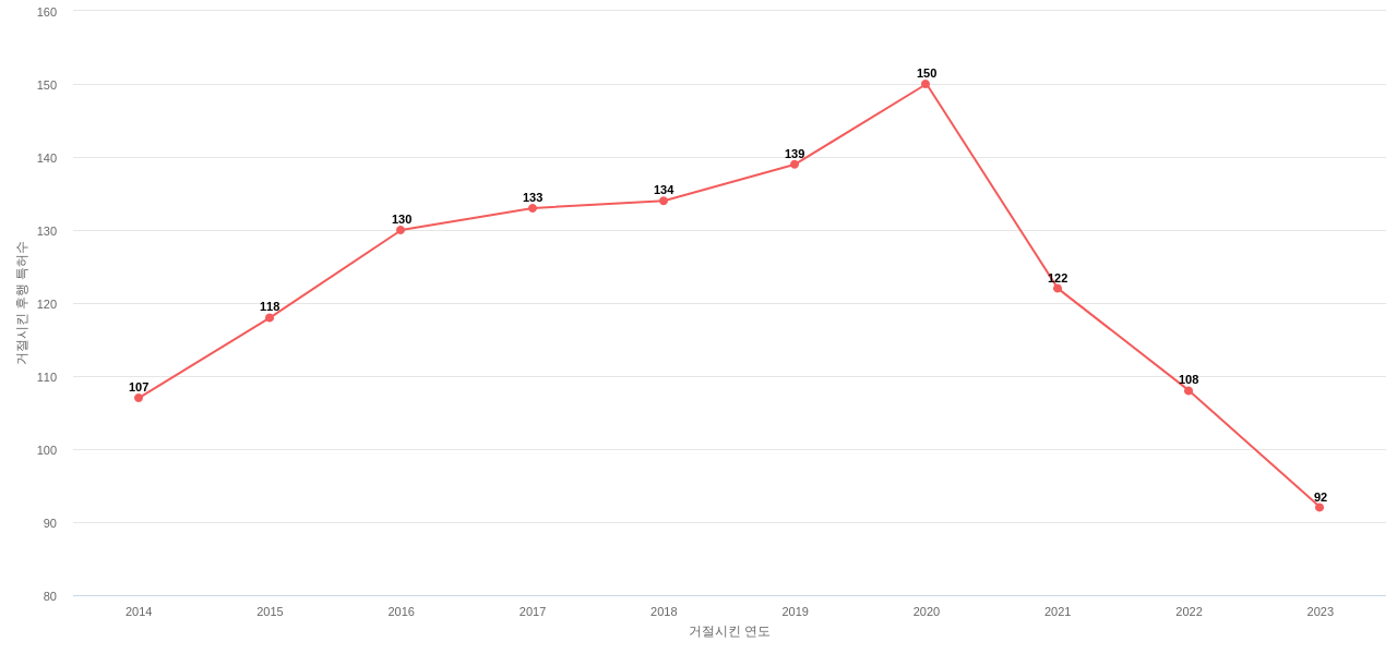 Infinera의 보유 US 특허가 사용되어 거절시킨 후행 특허수 동향 데이터 기준일 20240101 그림