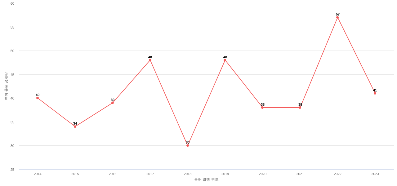 Infinera 보유 US 특허에 대한 출원공개 동향 데이터 기준일 20240101 그림