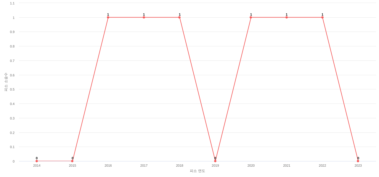 US에서 Infinera의 피소 소송 동향 데이터 기준일 20240101 그림