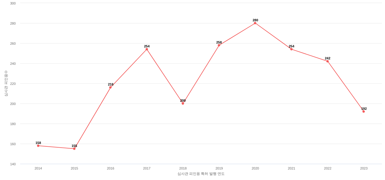 Infinera의 보유 US 특허가 받은 심사관 피인용수를 동향 데이터 기준일 20240101 그림