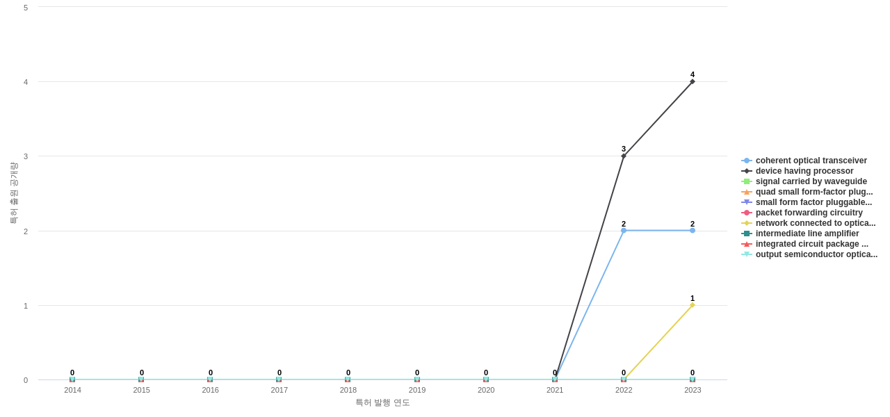Infinera  보유 US 특허에서의 제품부품 관련 신규 등장 키워드 동향 데이터 기준일 20240101 그림