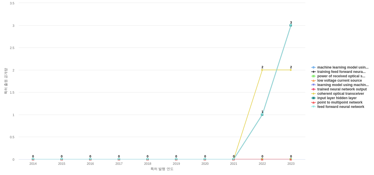 Infinera  보유 US 특허에서의 신규 등장 키워드 동향 데이터 기준일 20240101 그림