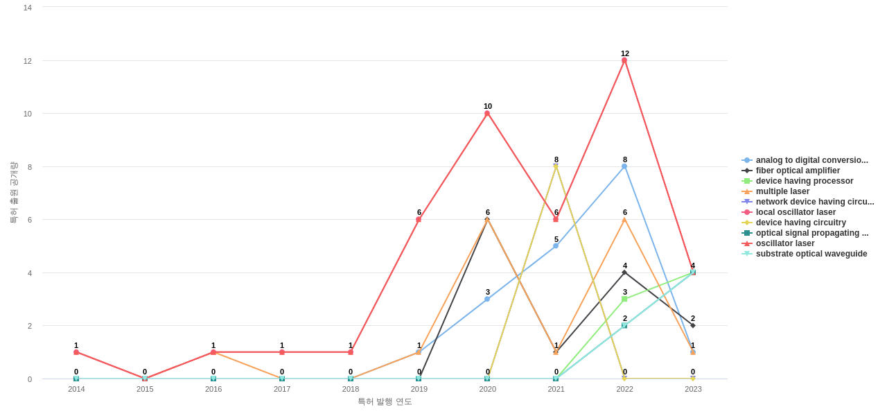Infinera  보유 US 특허에서의 제품부품 관련 급성장 키워드 동향 데이터 기준일 20240101 그림