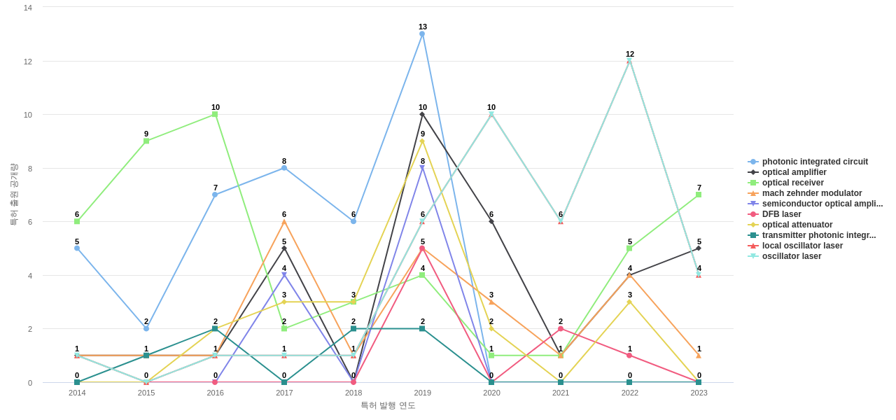 Infinera  보유 US 특허에서의 제품부품 관련 특화성 높은 키워드 동향 데이터 기준일 20240101 그림