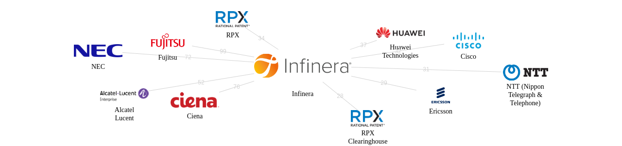 Infinera 보유 US 특허를 거절시키는데 사용된 선행 특허 보유 기업 네트워크 데이터 기준일 20240101 그림