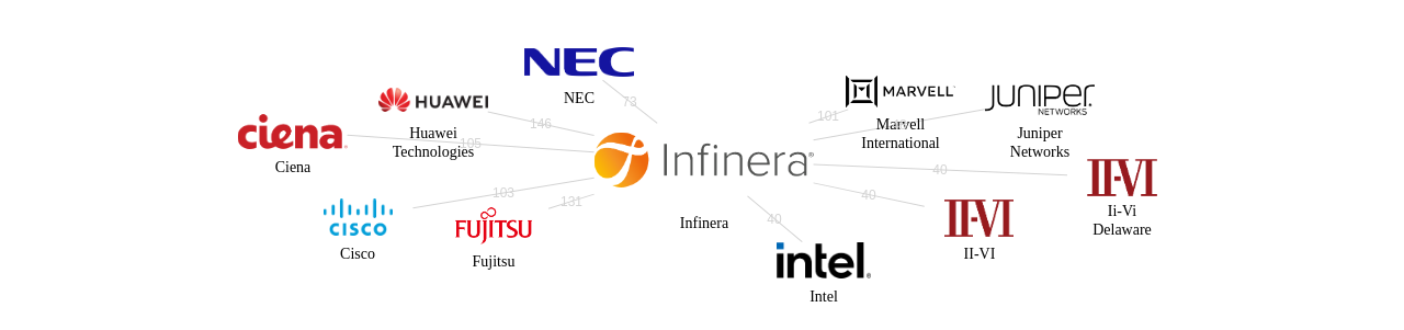 Infinera 보유 US 특허를 피인용forward citation하는 후행 특허 보유 기업 네트워크 데이터 기준일 20240101 그림