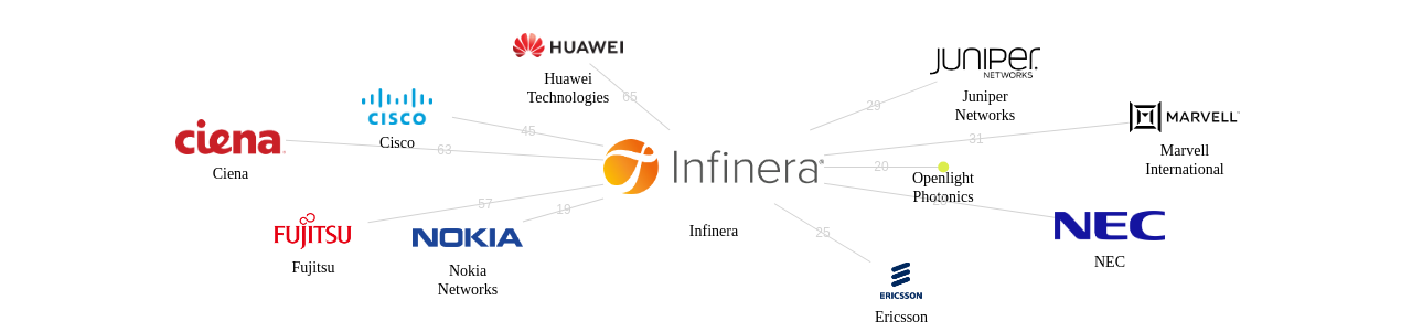 Infinera 보유 US 특허가 거절시키는데 사용된 후행 특허 보유 기업 네트워크 데이터 기준일 20240101 그림