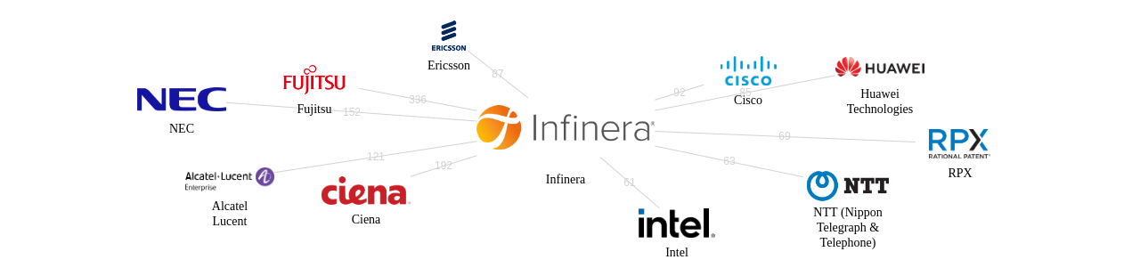 Infinera 보유 US 특허가 인용reference하는 선행 특허 보유 기업 네트워크 데이터 기준일 20240101 그림