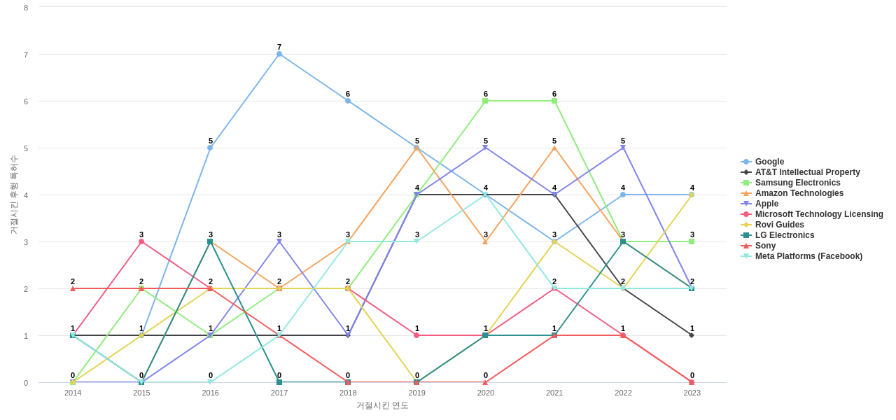 Roku 보유 US 특허가 거절시키는데 사용된 후행 특허 보유 기업 동향 데이터 기준일 20240101 그림