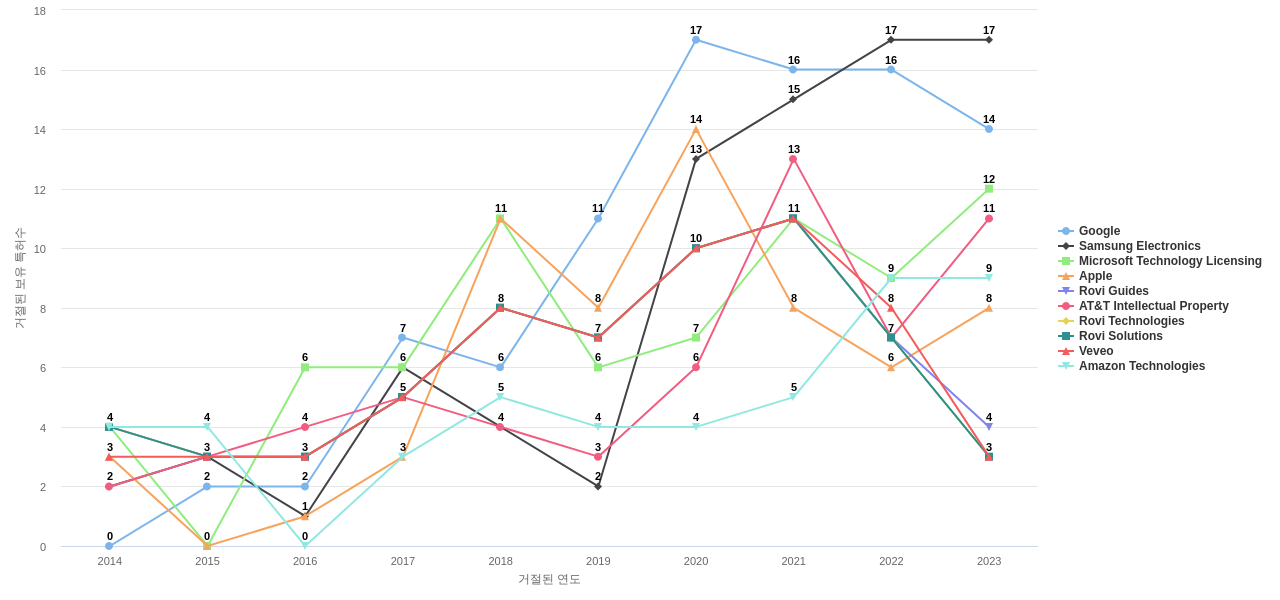 Roku 보유 US 특허를 거절시키는데 사용된 선행 특허 보유 기업 동향 데이터 기준일 20240101 그림