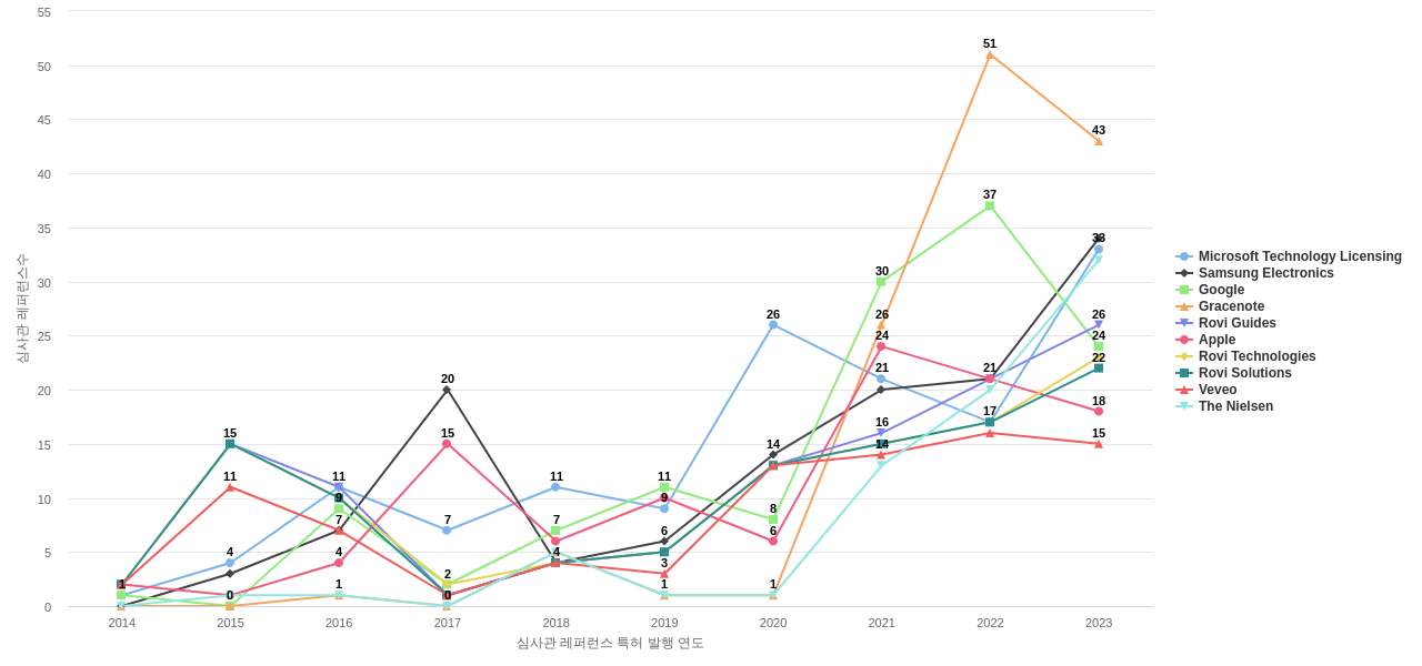Roku 보유 US 특허가 인용reference하는 선행 특허 보유 기업 동향 데이터 기준일 20240101 그림