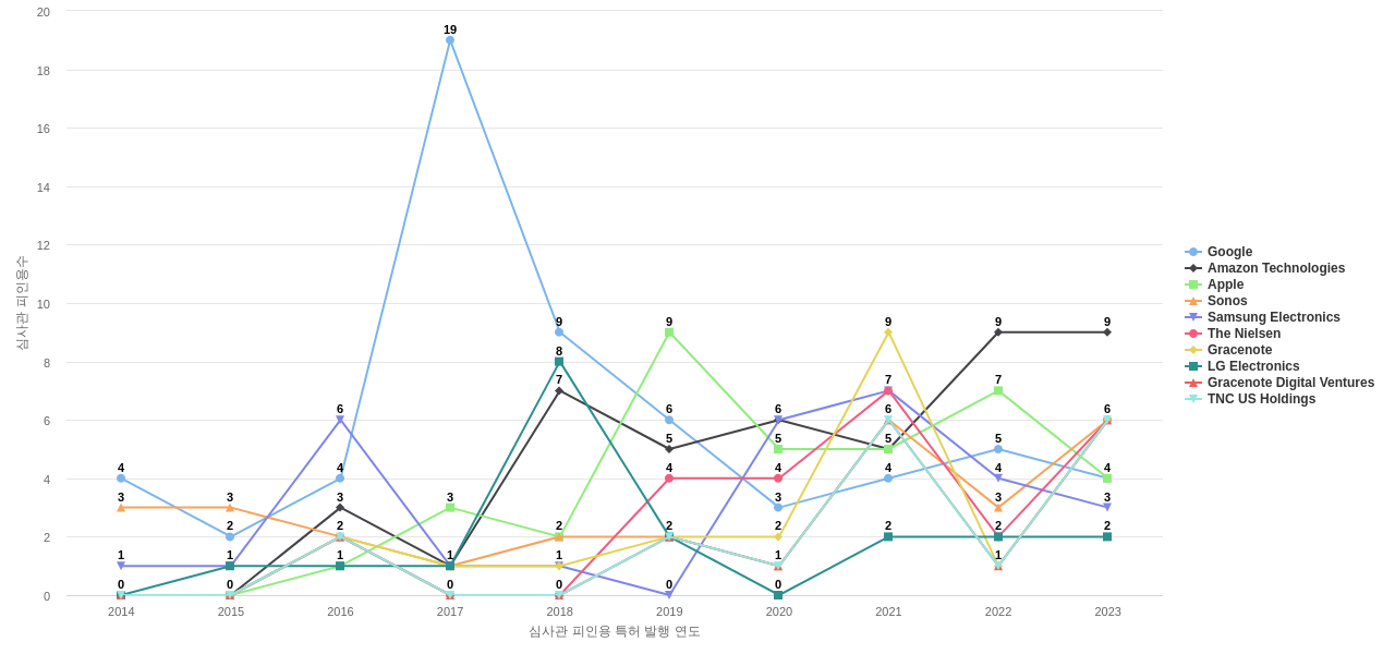 Roku 보유 US 특허를 피인용forward citation하는 후행 특허 보유 기업 동향 데이터 기준일 20240101 그림