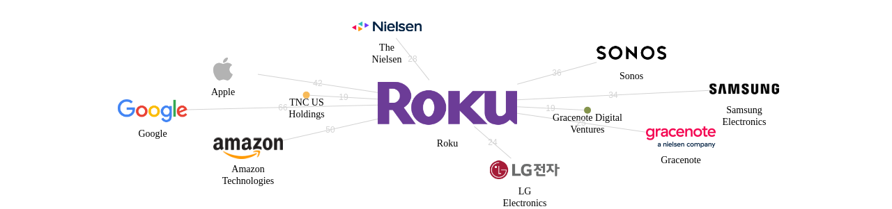 Roku 보유 US 특허를 피인용forward citation하는 후행 특허 보유 기업 네트워크 데이터 기준일 20240101 그림