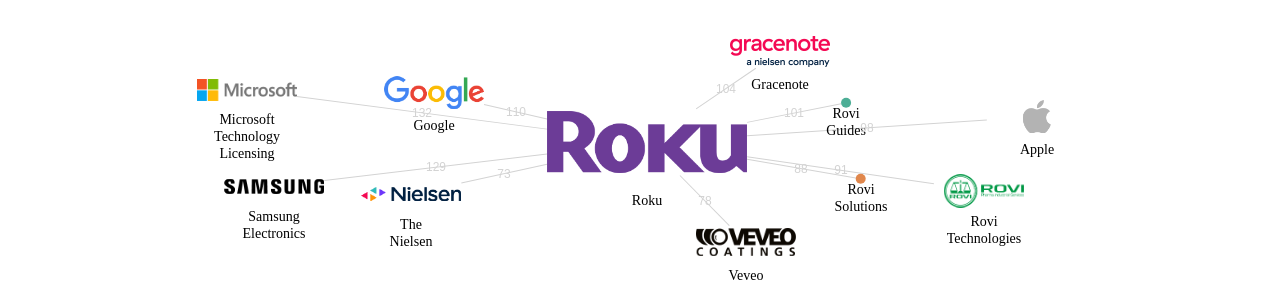 Roku 보유 US 특허가 인용reference하는 선행 특허 보유 기업 네트워크 데이터 기준일 20240101 그림