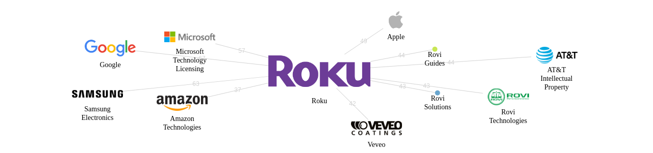 Roku 보유 US 특허를 거절시키는데 사용된 선행 특허 보유 기업 네트워크 데이터 기준일 20240101 그림