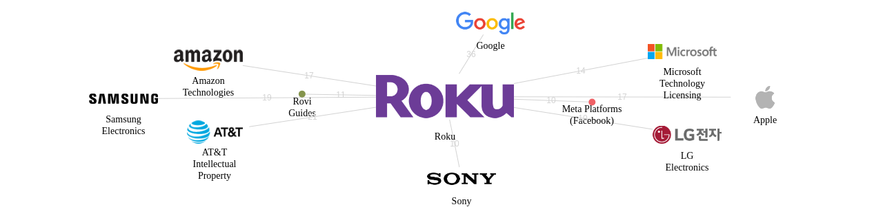 Roku 보유 US 특허가 거절시키는데 사용된 후행 특허 보유 기업 네트워크 데이터 기준일 20240101 그림