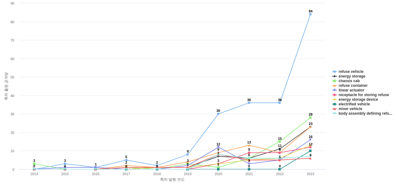 Oshkosh  보유 US 특허에서의 제품부품 관련 특화성 높은 키워드 동향 데이터 기준일 20240101 그림