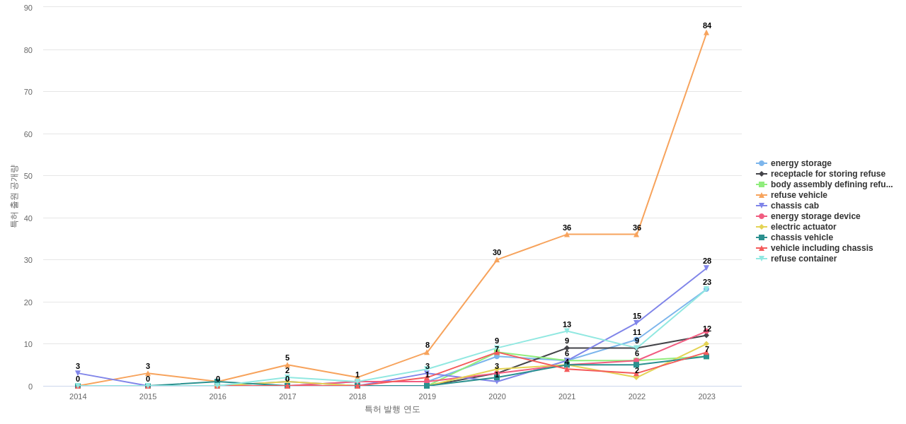 Oshkosh  보유 US 특허에서의 제품부품 관련 급성장 키워드 동향 데이터 기준일 20240101 그림