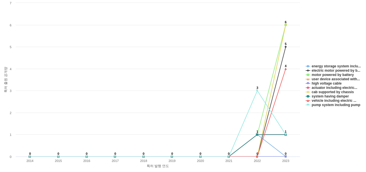 Oshkosh  보유 US 특허에서의 제품부품 관련 신규 등장 키워드 동향 데이터 기준일 20240101 그림