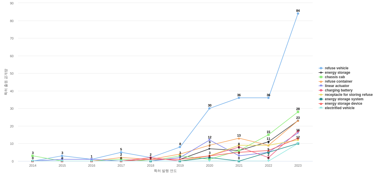 Oshkosh  보유 US 특허에서의 특화성 높은 키워드 동향 데이터 기준일 20240101 그림